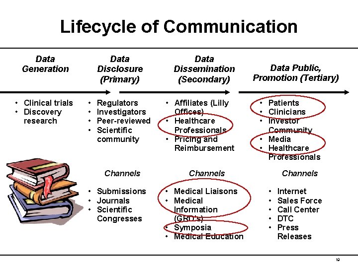 Lifecycle of Communication Data Generation • Clinical trials • Discovery research Data Disclosure (Primary)