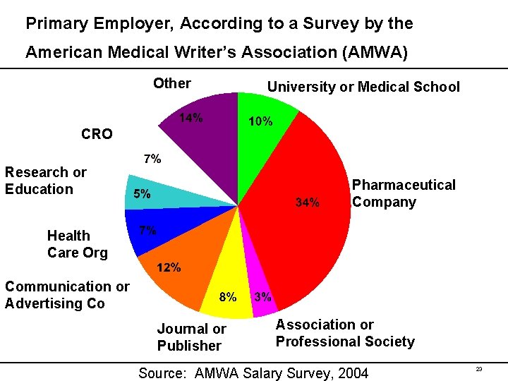 Primary Employer, According to a Survey by the American Medical Writer’s Association (AMWA) Other