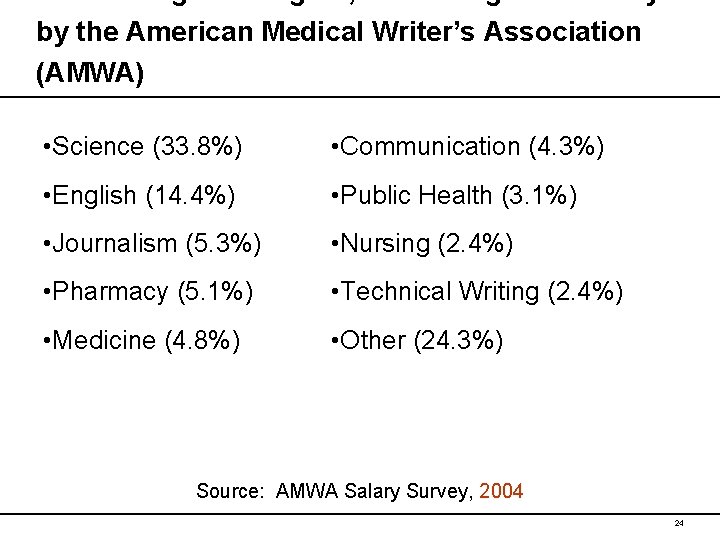 Field of Highest Degree, According to a Survey by the American Medical Writer’s Association