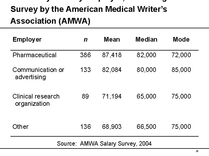 Income by Primary Employer, According to a Survey by the American Medical Writer’s Association Income by Primary Employer, According to a Survey by the American Medical Writer’s Association