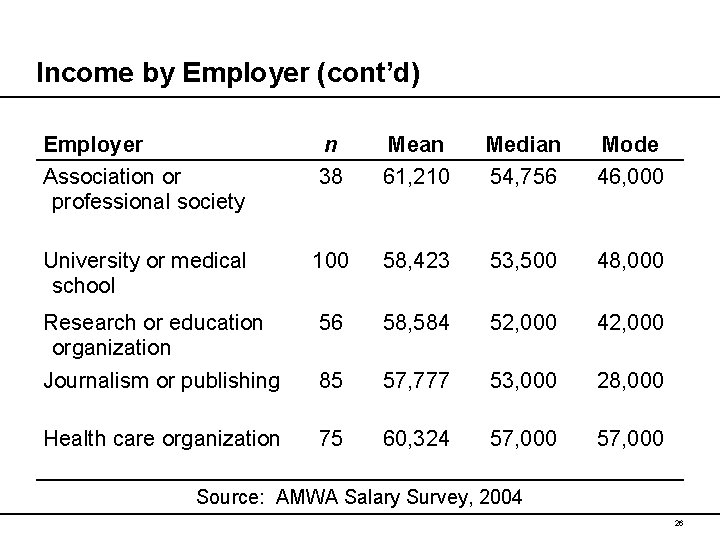 Income by Employer (cont’d) Employer Association or professional society n 38 Mean 61, 210