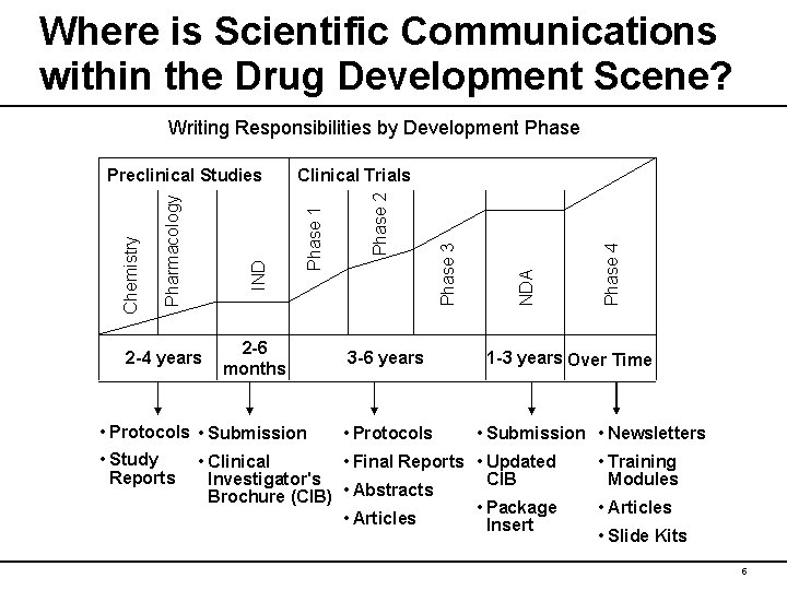 Where is Scientific Communications within the Drug Development Scene? Writing Responsibilities by Development Phase Where is Scientific Communications within the Drug Development Scene? Writing Responsibilities by Development Phase