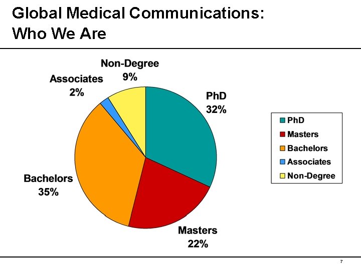 Global Medical Communications: Who We Are 7 