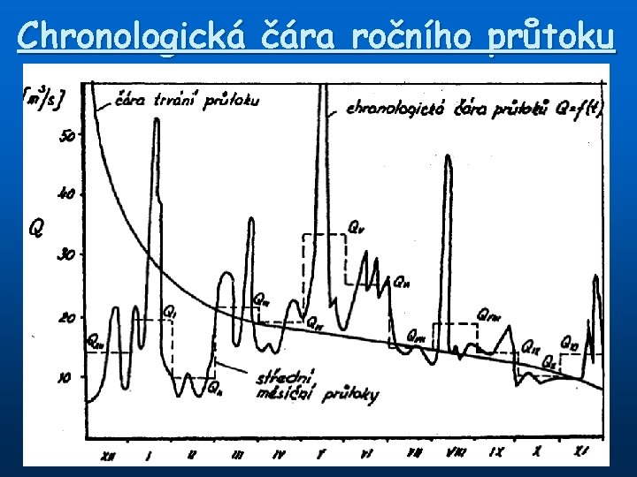 Chronologická čára ročního průtoku 