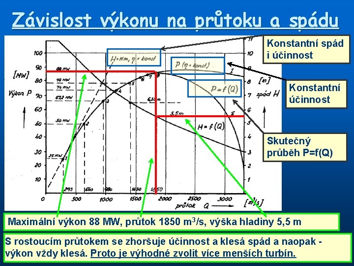 Závislost výkonu na průtoku a spádu Konstantní spád i účinnost Konstantní účinnost Skutečný průběh