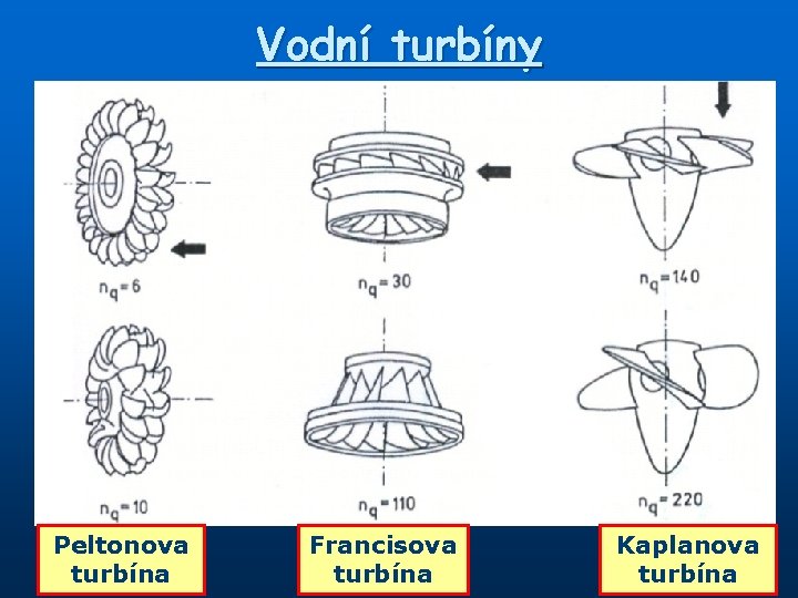 Vodní turbíny Peltonova turbína Francisova turbína Kaplanova turbína 