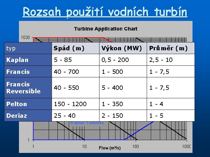 Rozsah použití vodních turbín typ Spád (m) Výkon (MW) Průměr (m) Kaplan 5 -