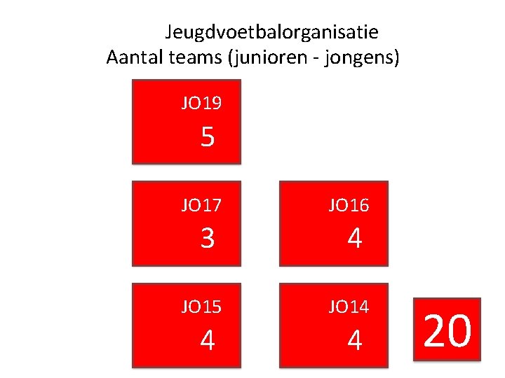 Jeugdvoetbalorganisatie Aantal teams (junioren - jongens) JO 19 5 JO 17 JO 16 3