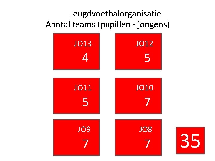 Jeugdvoetbalorganisatie Aantal teams (pupillen - jongens) JO 13 JO 12 4 5 JO 11