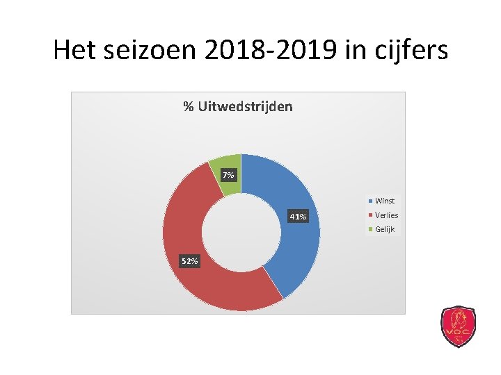 Het seizoen 2018 -2019 in cijfers % Uitwedstrijden 7% Winst 41% Verlies Gelijk 52%