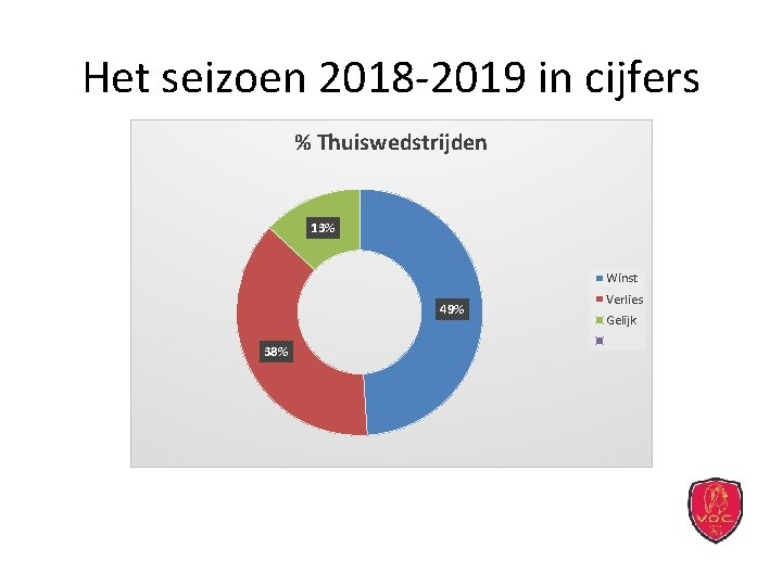 Het seizoen 2018 -2019 in cijfers % Thuiswedstrijden 13% Winst 49% 38% Verlies Gelijk