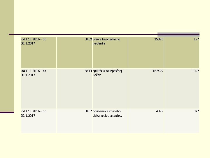 od 1. 11. 2016 - do 31. 1. 2017 3402 výživa bezvládneho pacienta 25025