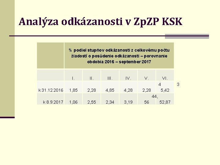 Analýza odkázanosti v Zp. ZP KSK % podiel stupňov odkázanosti z celkovému počtu žiadostí