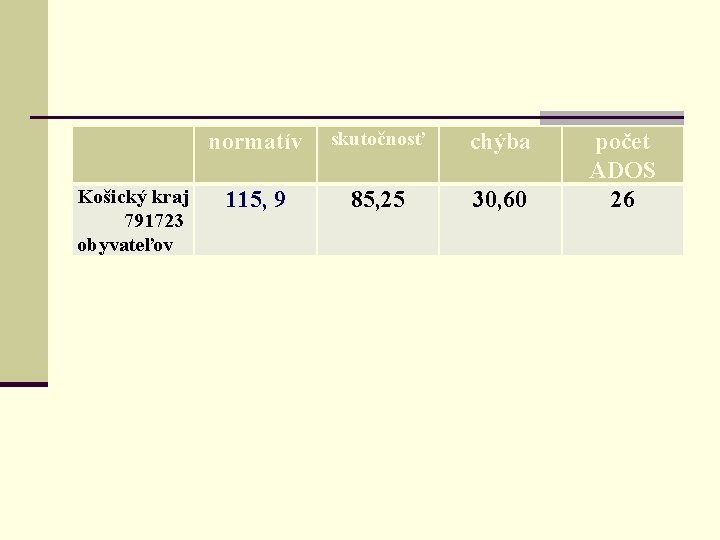 lll Košický kraj 791723 obyvateľov normatív skutočnosť chýba 115, 9 85, 25 30, 60