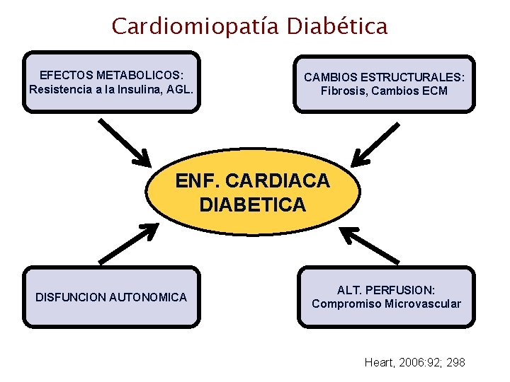 Cardiomiopatía Diabética EFECTOS METABOLICOS: Resistencia a la Insulina, AGL. CAMBIOS ESTRUCTURALES: Fibrosis, Cambios ECM