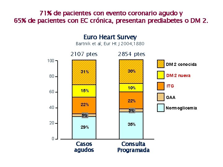 71% de pacientes con evento coronario agudo y 65% de pacientes con EC crónica,