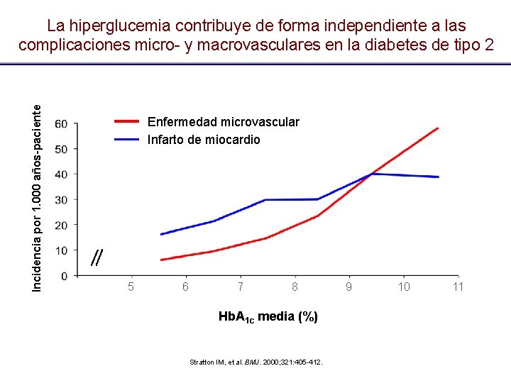 Incidencia por 1. 000 años-paciente La hiperglucemia contribuye de forma independiente a las complicaciones