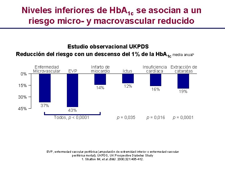 Niveles inferiores de Hb. A 1 c se asocian a un riesgo micro- y