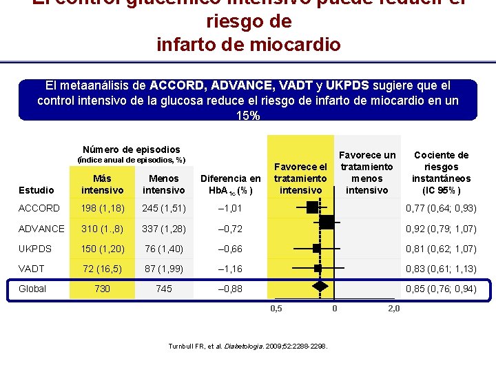 El control glucémico intensivo puede reducir el riesgo de infarto de miocardio El metaanálisis