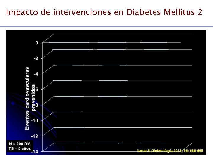 Impacto de intervenciones en Diabetes Mellitus 2 