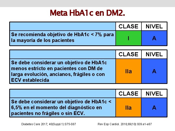 Meta Hb. A 1 c en DM 2. Se recomienda objetivo de Hb. A