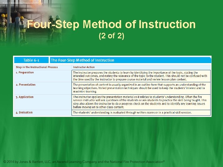 Four-Step Method of Instruction (2 of 2) Four-Step Method of Instruction (2 of 2)