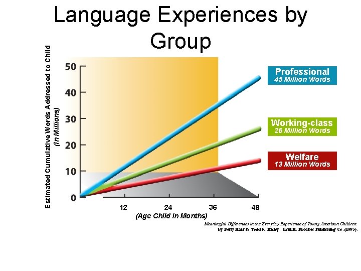 Estimated Cumulative Words Addressed to Child (In Millions) Language Experiences by Group Professional 45