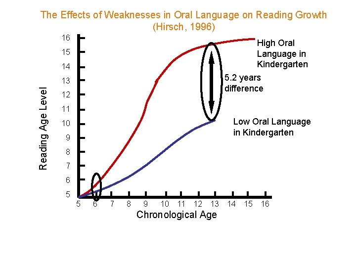 The Effects of Weaknesses in Oral Language on Reading Growth (Hirsch, 1996) 16 High