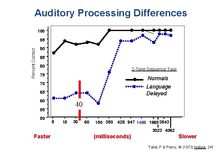 Auditory Processing Differences 100 Percent Correct 95 90 85 80 2 -Tone Sequence Task