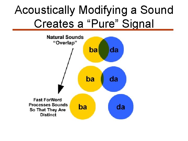 Acoustically Modifying a Sound Creates a “Pure” Signal da da 