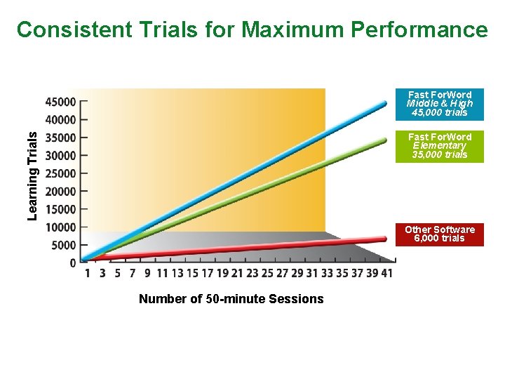 Consistent Trials for Maximum Performance Learning Trials Fast For. Word Middle & High 45,