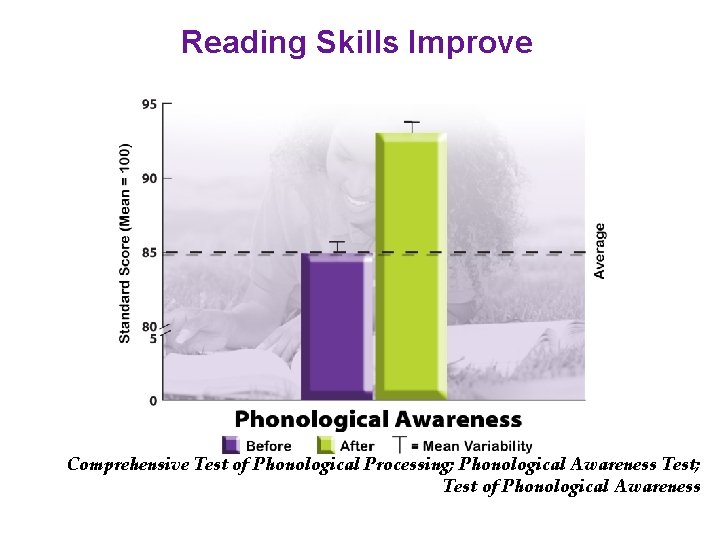 Reading Skills Improve Comprehensive Test of Phonological Processing; Phonological Awareness Test; Test of Phonological