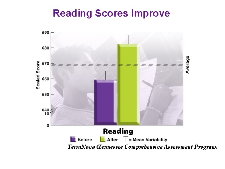 Reading Scores Improve Terra. Nova (Tennessee Comprehensive Assessment Program) 