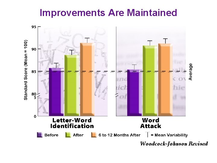 Improvements Are Maintained Woodcock-Johnson Revised 
