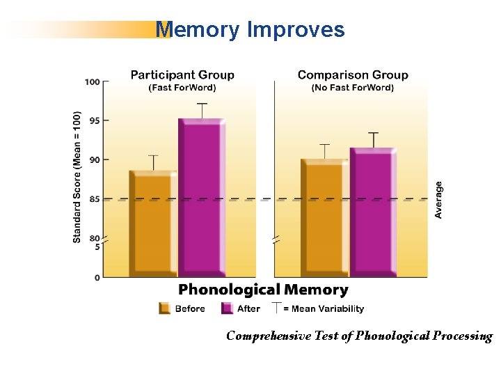 Memory Improves Comprehensive Test of Phonological Processing 