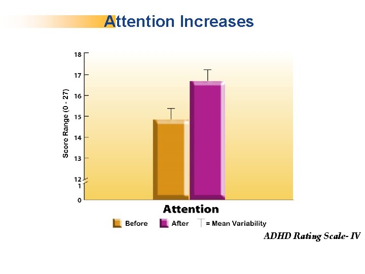 Attention Increases ADHD Rating Scale- IV 