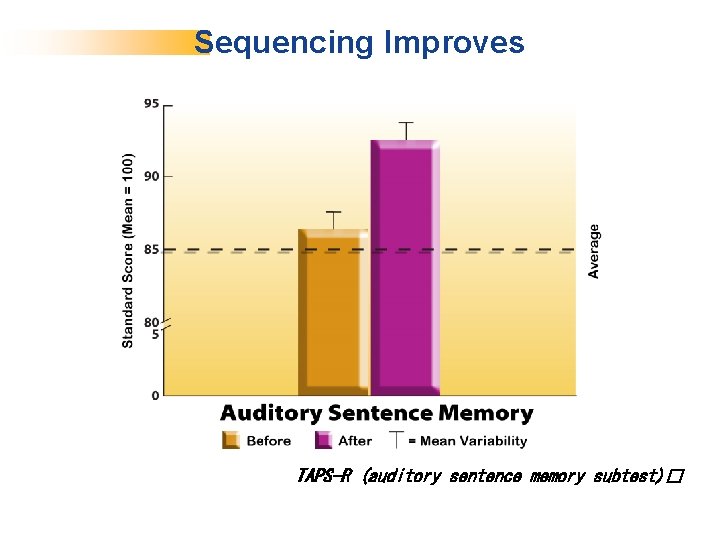 Sequencing Improves TAPS-R (auditory sentence memory subtest)� 