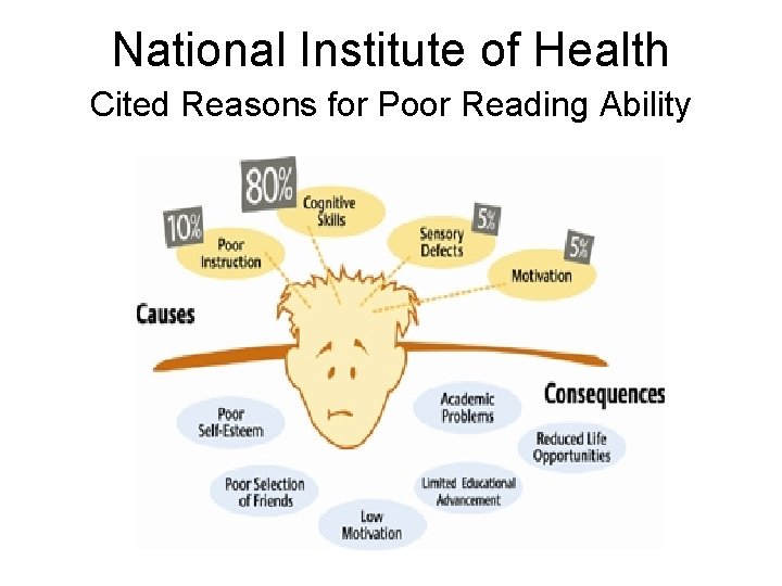 National Institute of Health Cited Reasons for Poor Reading Ability 