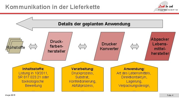 Kommunikation in der Lieferkette Details der geplanten Anwendung Rohstoffe Druckfarbenhersteller Inhaltsstoffe: Listung in 10/2011,