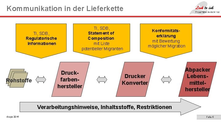 Kommunikation in der Lieferkette TI, SDB, Regulatorische Informationen Rohstoffe TI, SDB, Statement of Composition