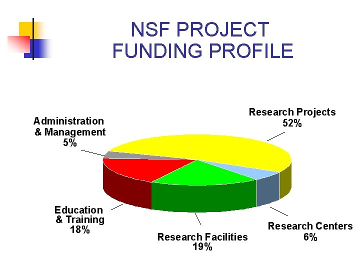 NSF PROJECT FUNDING PROFILE Research Projects 52% Administration & Management 5% Education & Training