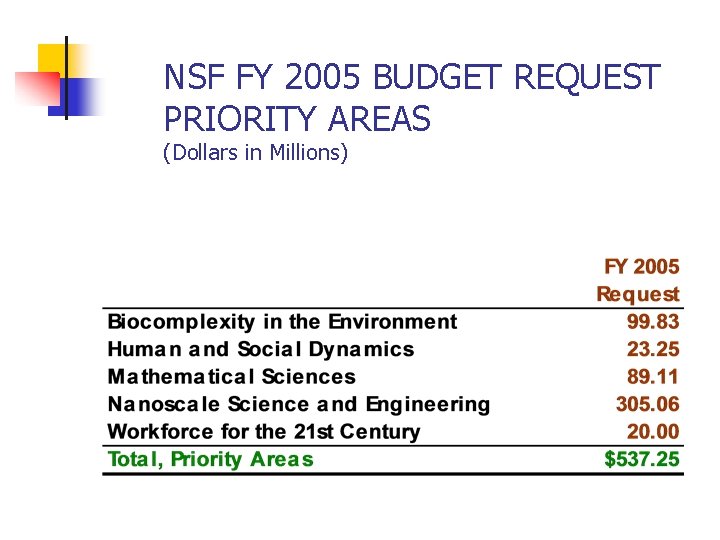 NSF FY 2005 BUDGET REQUEST PRIORITY AREAS (Dollars in Millions) 