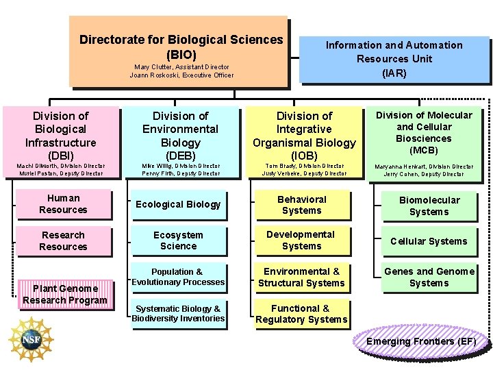 Directorate for Biological Sciences (BIO) Mary Clutter, Assistant Director Joann Roskoski, Executive Officer Information
