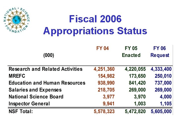 Fiscal 2006 Appropriations Status 