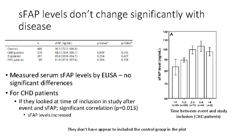 s. FAP levels don’t change significantly with disease • Measured serum s. FAP levels