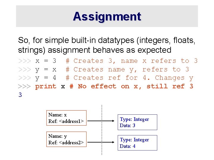 Assignment So, for simple built-in datatypes (integers, floats, strings) assignment behaves as expected >>> Assignment So, for simple built-in datatypes (integers, floats, strings) assignment behaves as expected >>>