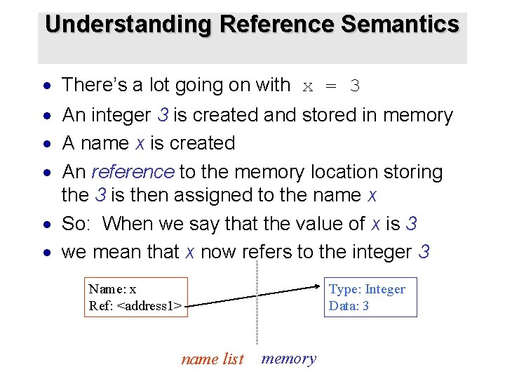 Understanding Reference Semantics · There’s a lot going on with x = 3 · Understanding Reference Semantics · There’s a lot going on with x = 3 ·