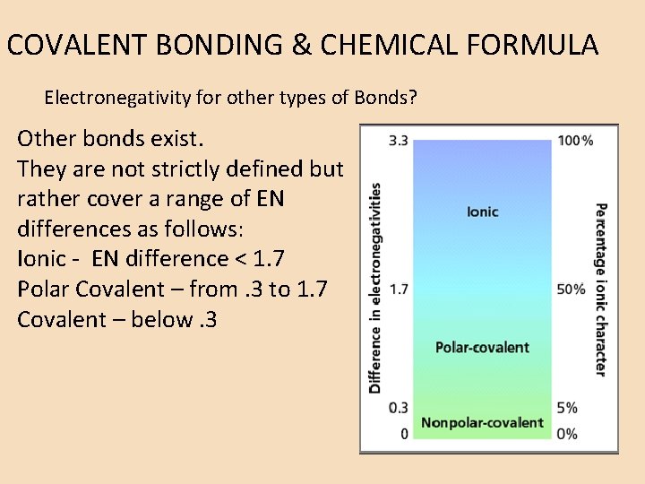 COVALENT BONDING & CHEMICAL FORMULA Electronegativity for other types of Bonds? Other bonds exist.