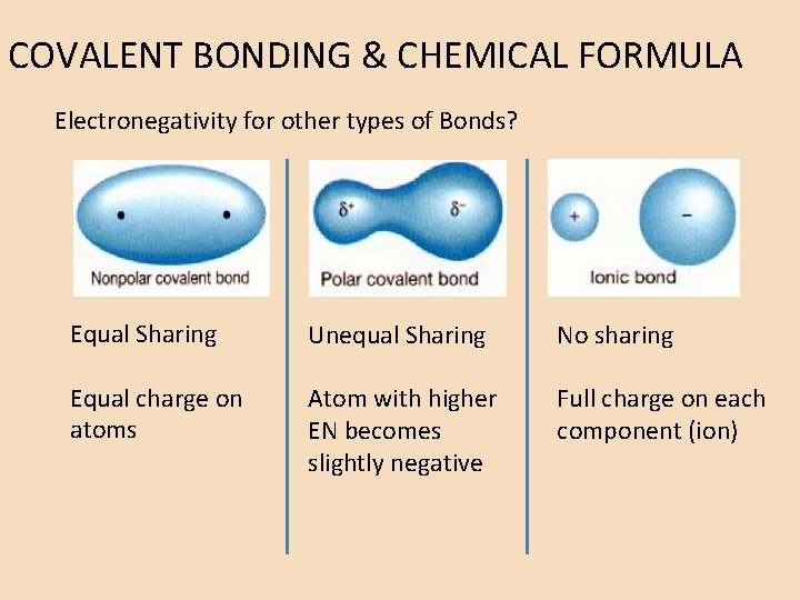 COVALENT BONDING & CHEMICAL FORMULA Electronegativity for other types of Bonds? Equal Sharing Unequal