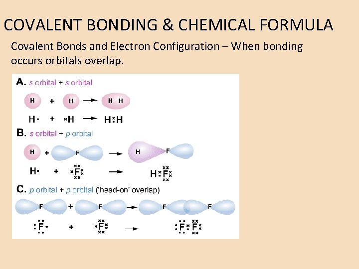 COVALENT BONDING & CHEMICAL FORMULA Covalent Bonds and Electron Configuration – When bonding occurs